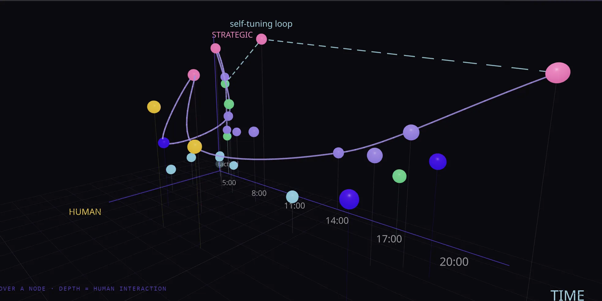 A planned day rendered as a 3D timeline