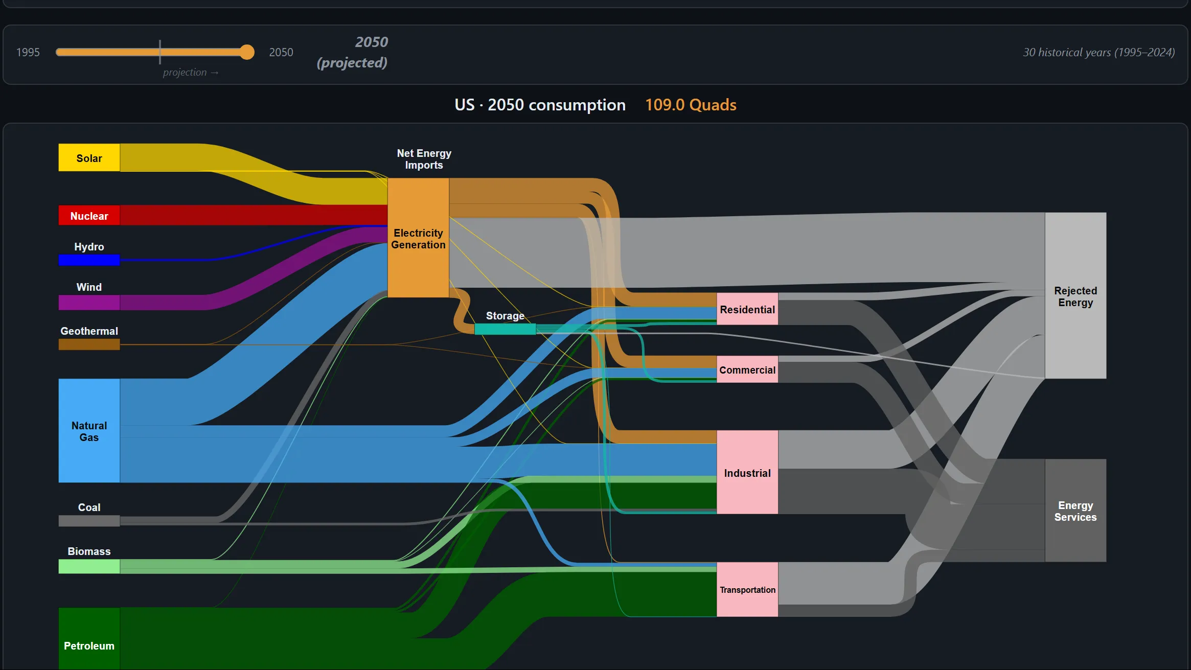 Forecast view projecting energy flows out to 2050
