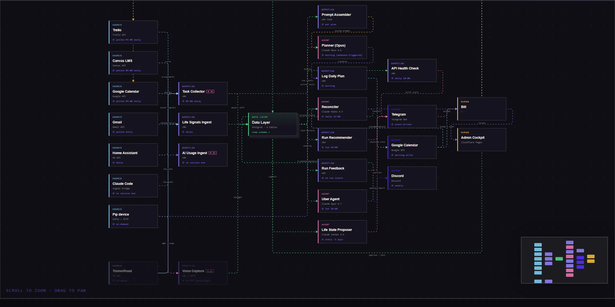 Diagram of the Admin OS workflows connecting calendar, Trello, and deadlines to a daily plan